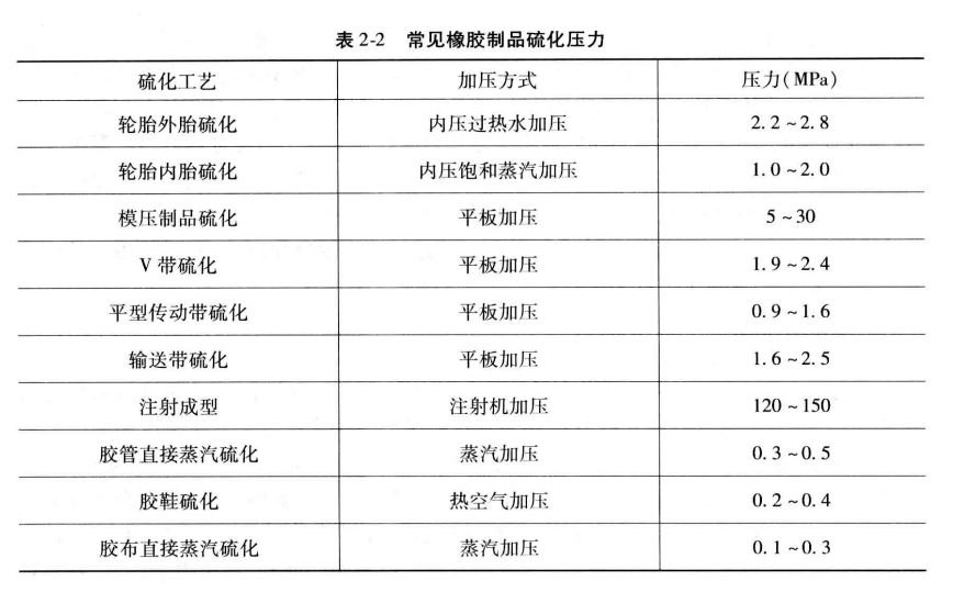 橡胶硫化,橡胶硫化工艺,橡胶硫化的压力,硫化罐的工作压力,橡胶硫化罐,硫化罐的压力